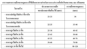 micropile เสาเข็มไมโครไพล์ spunmicropile