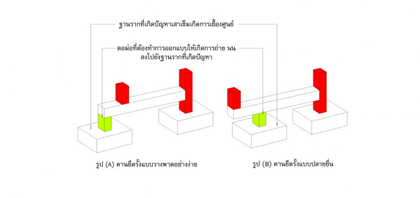 ไมโครไพล์ หรือ เสาเข็มสปันไมโครไพล์